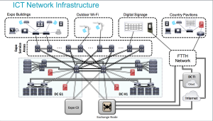 L'Infrastruttura Cisco a Expo 2015