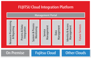 FUJITSU_Cloud_Integration_Platform_tcm114-898076