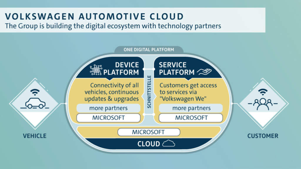 Volkswagen Automotive Cloud Microsoft