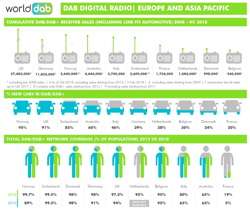 Digitale, la radio DAB cresce nel mondo ma non in Italia