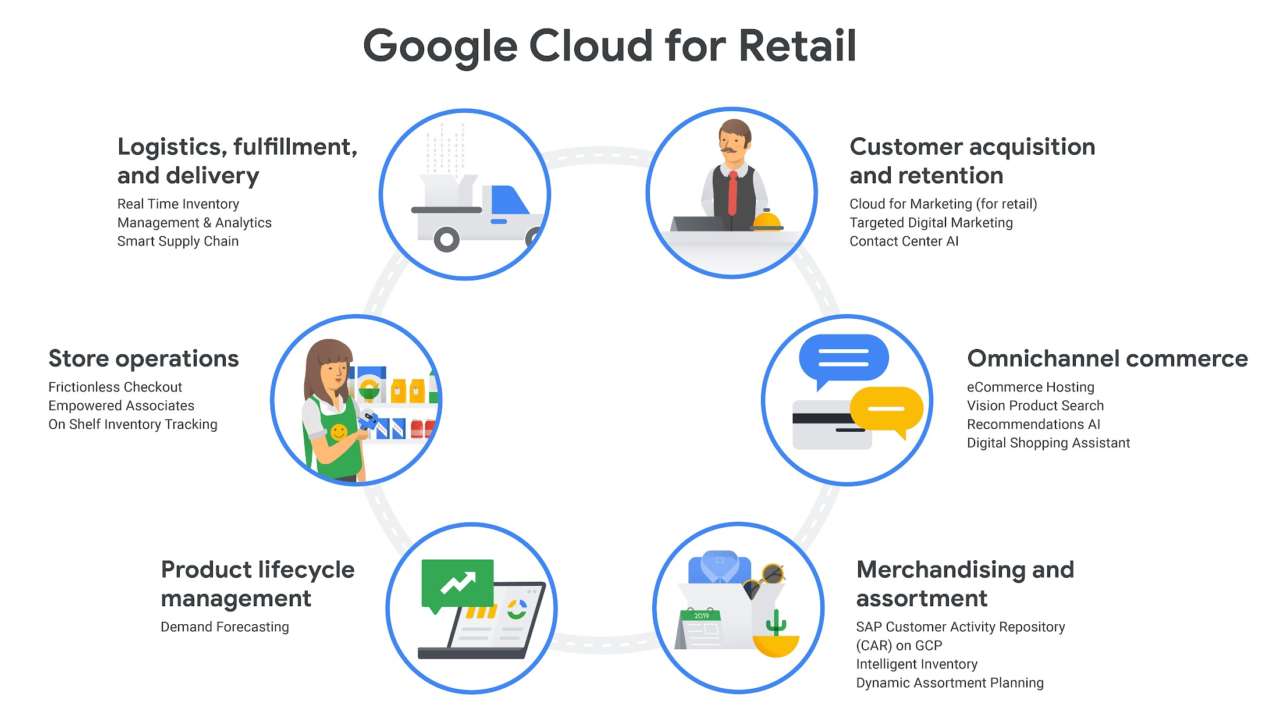Google Cloud for Retail