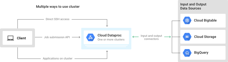 Google Cloud Dataproc