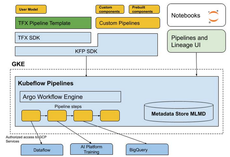 Google Cloud AI Platform Pipelines