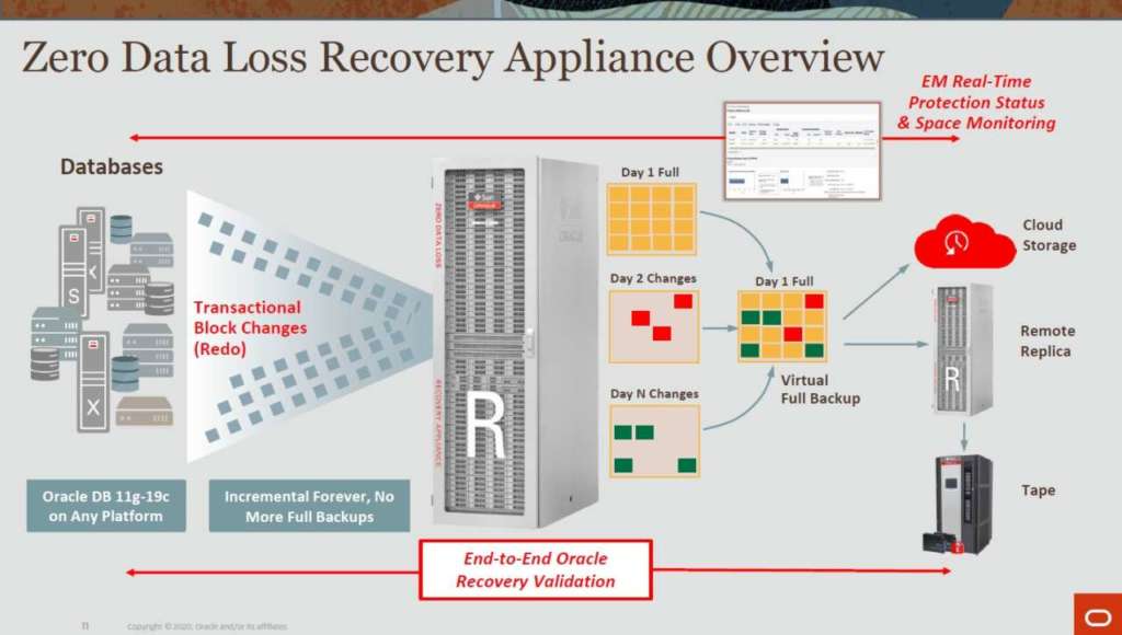 oracle zero data loss recovery appliance