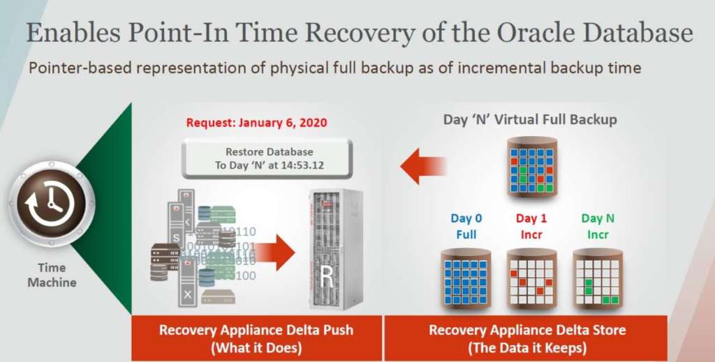 oracle zero data loss recovery appliance