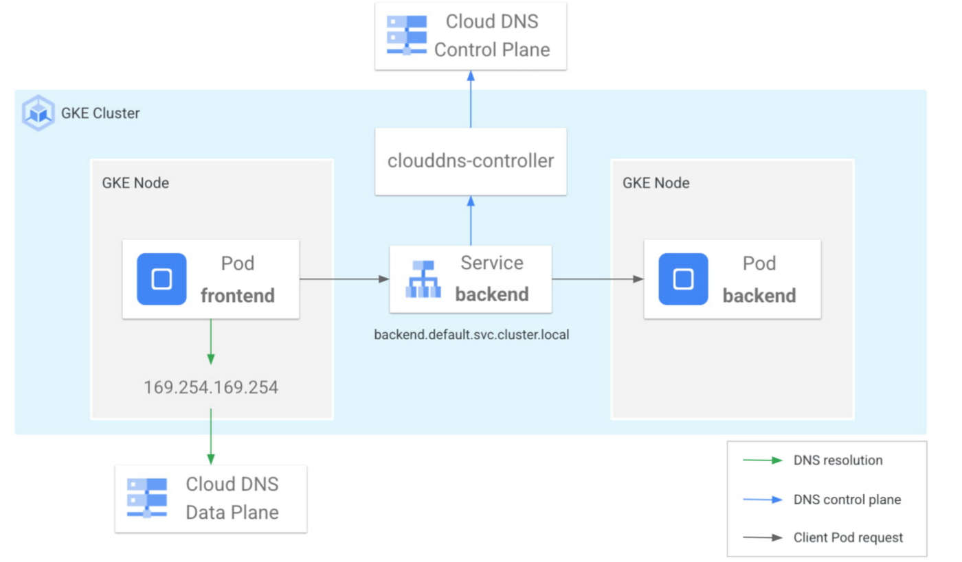 Google Cloud DNS Kubernetes