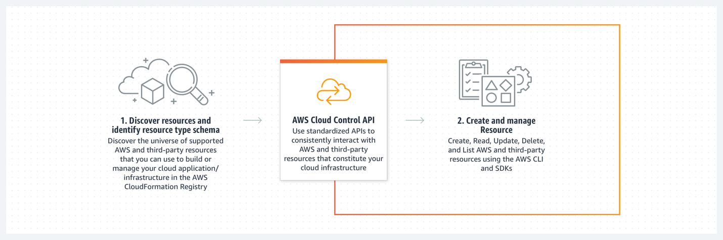 AWS Cloud Control API