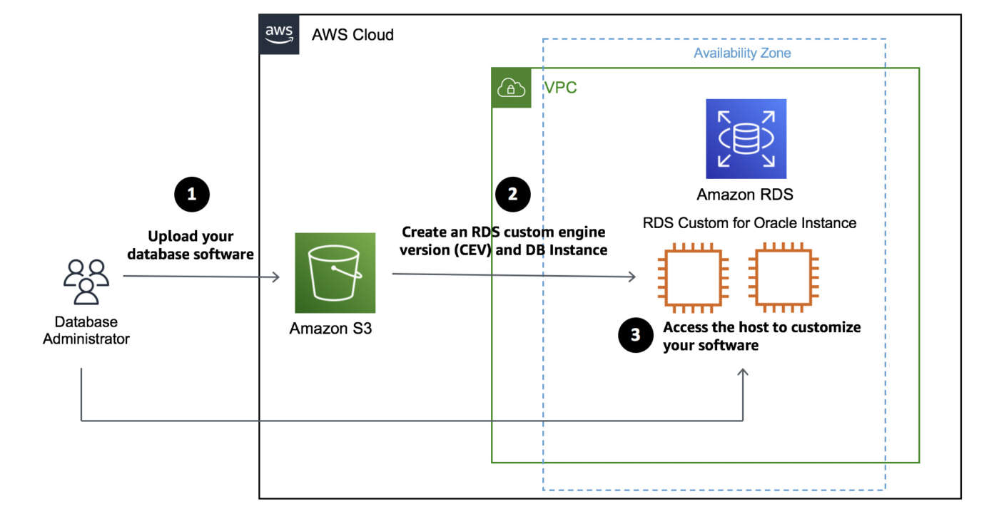 Amazon RDS Custom for Oracle 