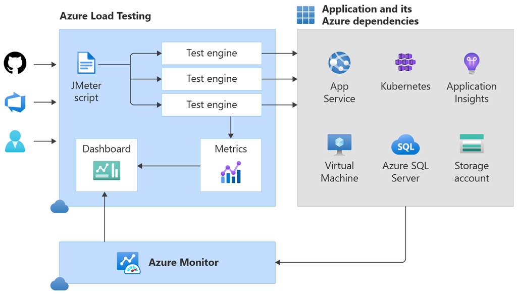 Microsoft Azure Load Testing