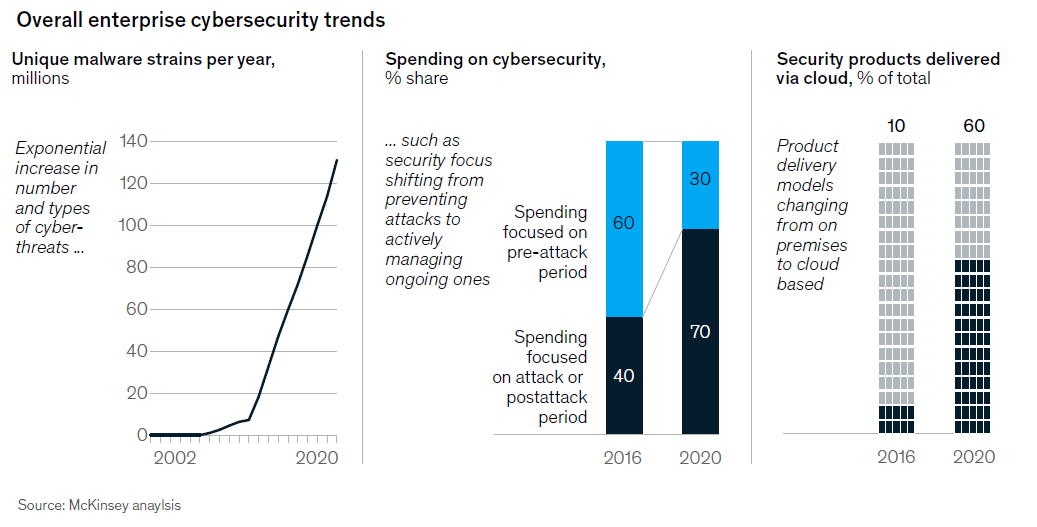 Cybersecurity McKinsey