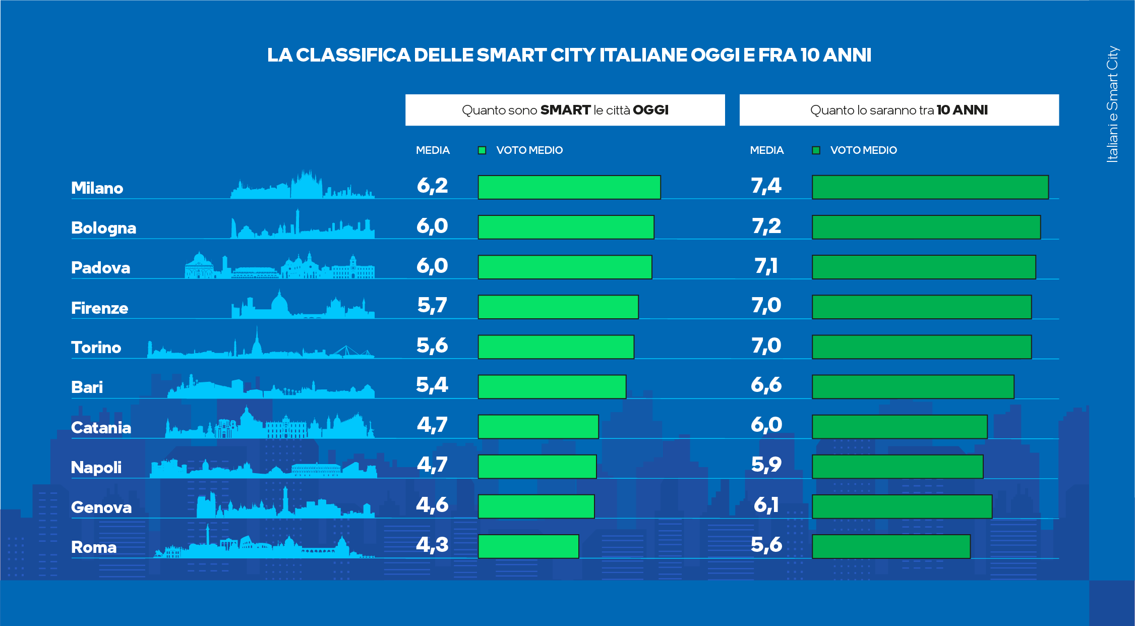 Smart city Intel