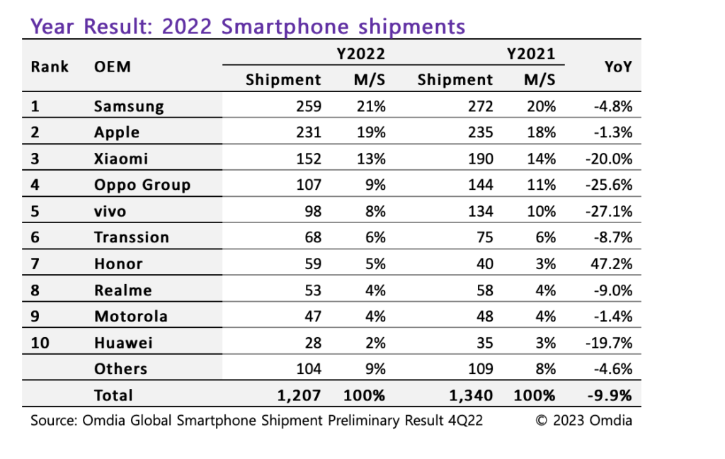 report smartphone 2022