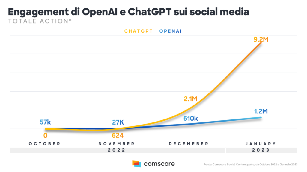 Engagement di OpenAI e ChatGPT sui social media