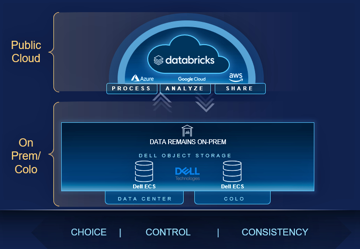 Dell Databricks