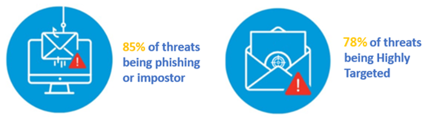 Figura 2. Percentuali di attacchi di phishing o truffaldini e di minacce altamente mirate. Fonte: Proofpoint