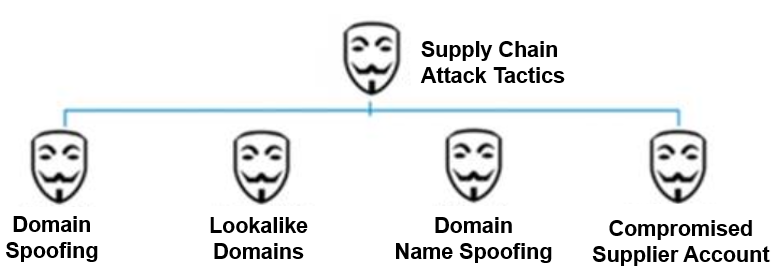 Figura 3. Tattiche comuni utilizzate negli attacchi alla supply chain