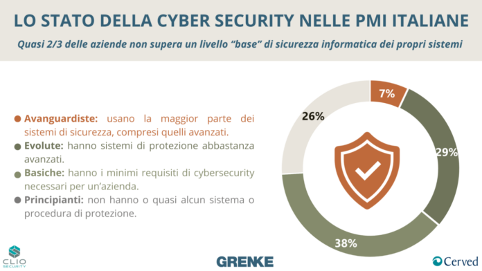 ricerca di Grenke Italia sulla cybersecurity