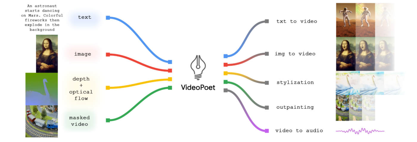Google Research VideoPoet